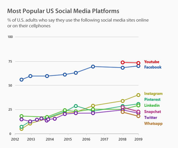 Most Popular US Social Media Platforms