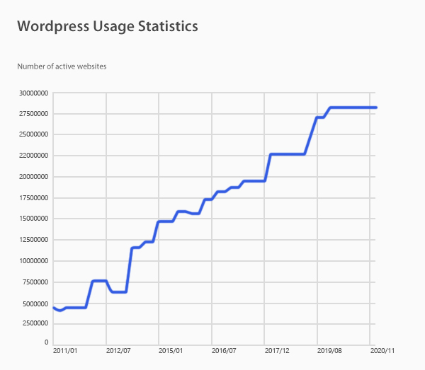 Wordpress Usage Statistic