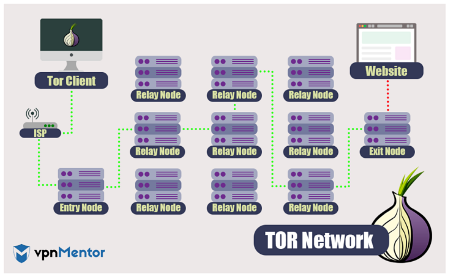 Image showing how your data travels through the Tor Browser network