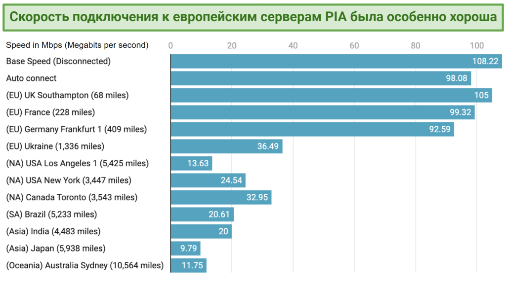 Graph showing the fast speeds over distance offered by PIA