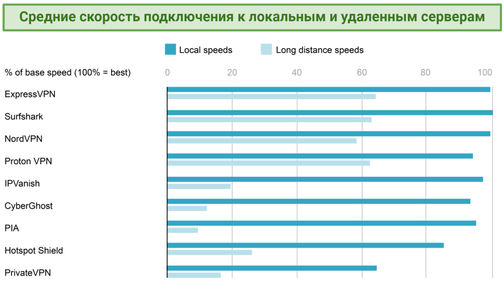  Graph showing the average speed test results of all VPNs over local and long distances