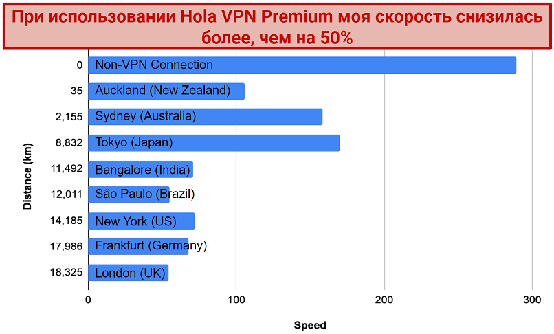A screenshot of my speed test results on Hola VPN's short- and long-distance servers