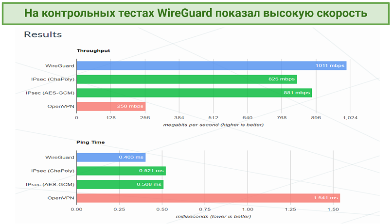 Graphic showing WireGuard's benchmark test results