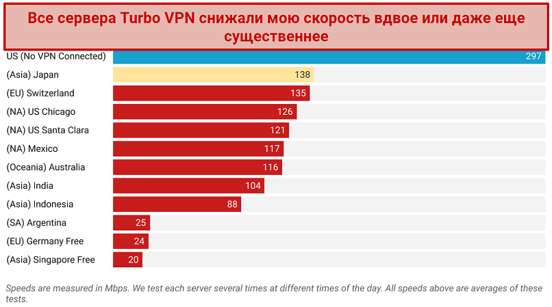 Screenshot of a speed chart showing average speeds on Turbo VPN servers