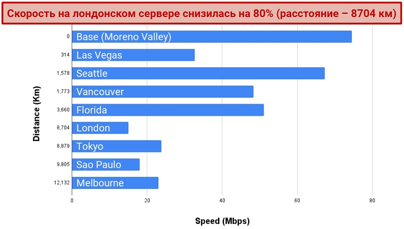 Screenshot of a chart showing speed test results connected to various Private Internet Access servers
