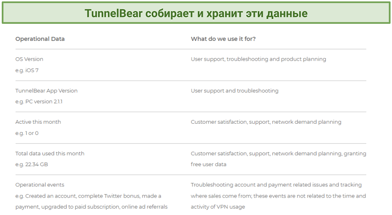 Screenshot of TunnelBear's privacy policy outlining the types of operational data it collects.