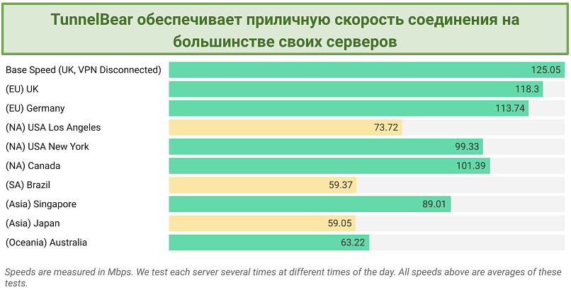 Graph showing TunnelBear VPN speeds on various servers.