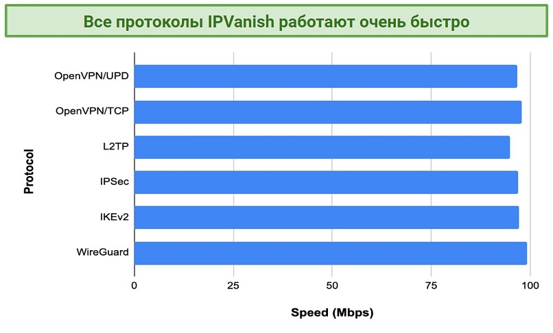 Graphic showing IPVanish protocol tests