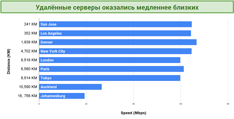 Screenshot of chart showing speeds on Proton VPN servers