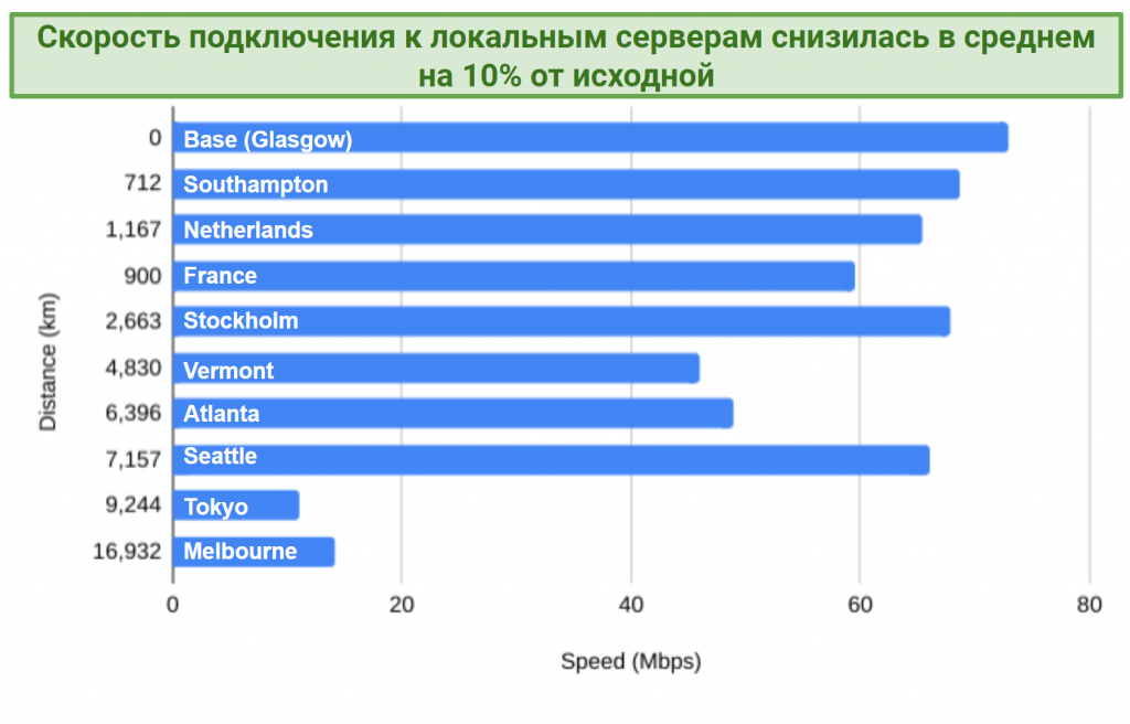 Chart showing PIA's speed results