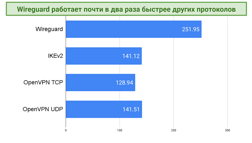Screenshot of a chart showing average speed results with each PureVPN protocol