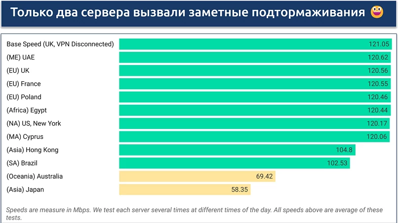 A screenshot showing AdGuard VPN's speed results for the paid version across servers in Middle East, Europe, Africa, North America, Asia, South America, and Oceania