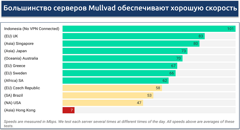 Screenshot of a chart showing speed test results for various worldwide Mullvad servers