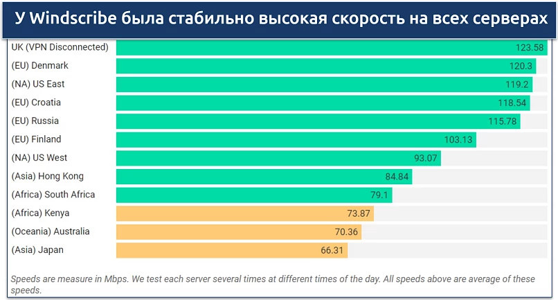 Screenshot of a speed chart showing rates on a variety of Windscribe's international servers