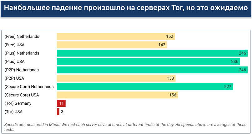 A screenshot of Proton VPN's speeds across the various servers it offers