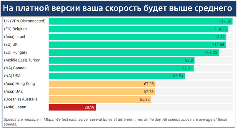 Screenshot de um gráfico de velocidade mostrando as taxas em uma variedade de servidores internacionais do Opera VPN Pro