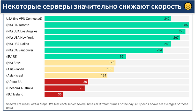 Скриншот диаграммы, показывающей скорость на различных серверах Avast SecureLine VPN