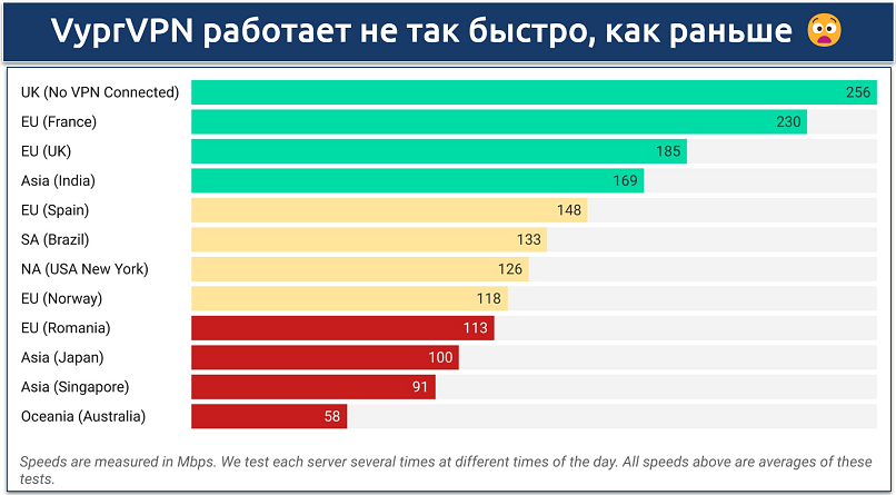 Скриншот таблицы скоростей на различных серверах VyprVPN
