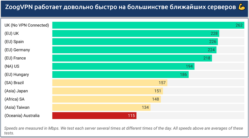 Скриншот диаграммы со скоростями на различных серверах ZoogVPN